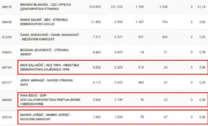 Igor Balukčić povećao prednost, Ivan Begić pao na treće mjesto